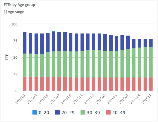 Column graph with split on months and age groups