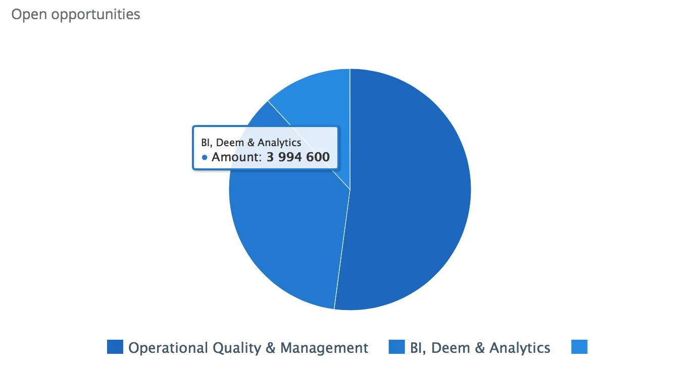 Graph with popup text