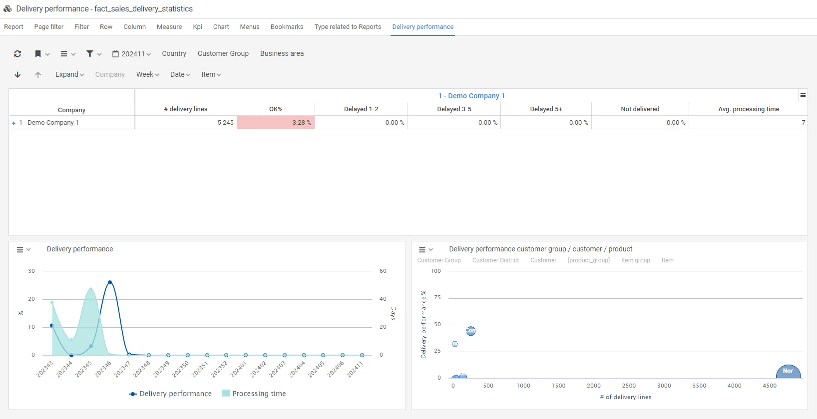 Report - Delivery performance